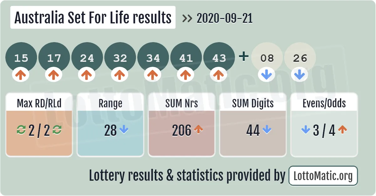 Australia Set For Life results drawn on 2020-09-21