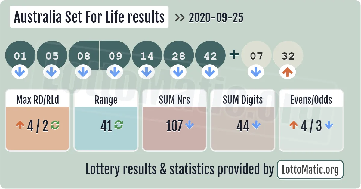 Australia Set For Life results drawn on 2020-09-25