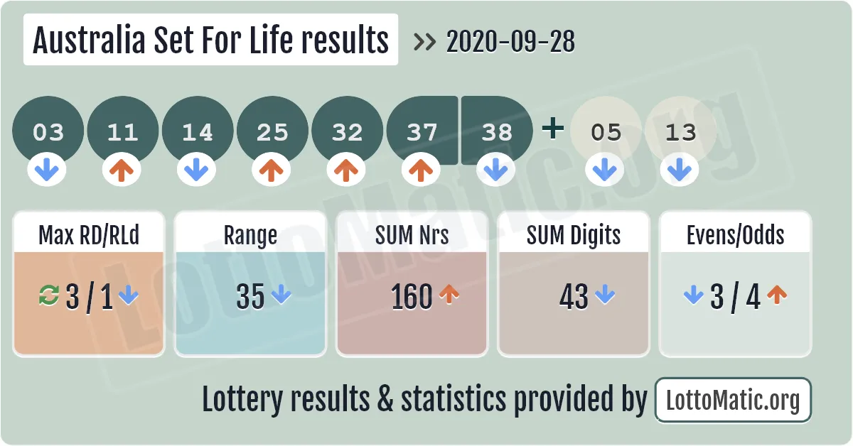 Australia Set For Life results drawn on 2020-09-28
