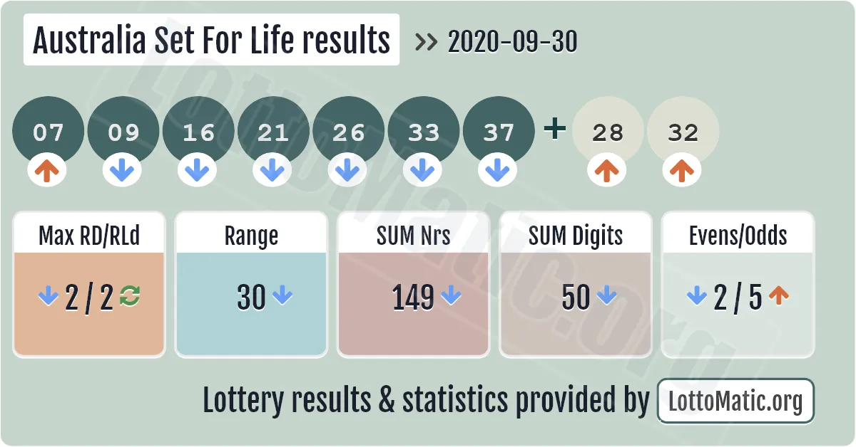 Australia Set For Life results drawn on 2020-09-30