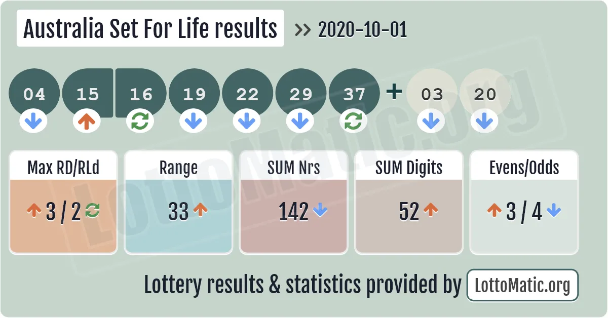 Australia Set For Life results drawn on 2020-10-01