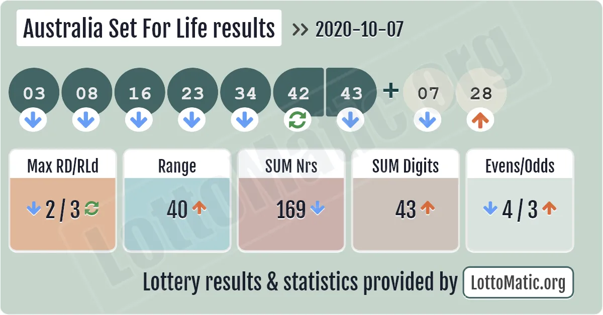 Australia Set For Life results drawn on 2020-10-07