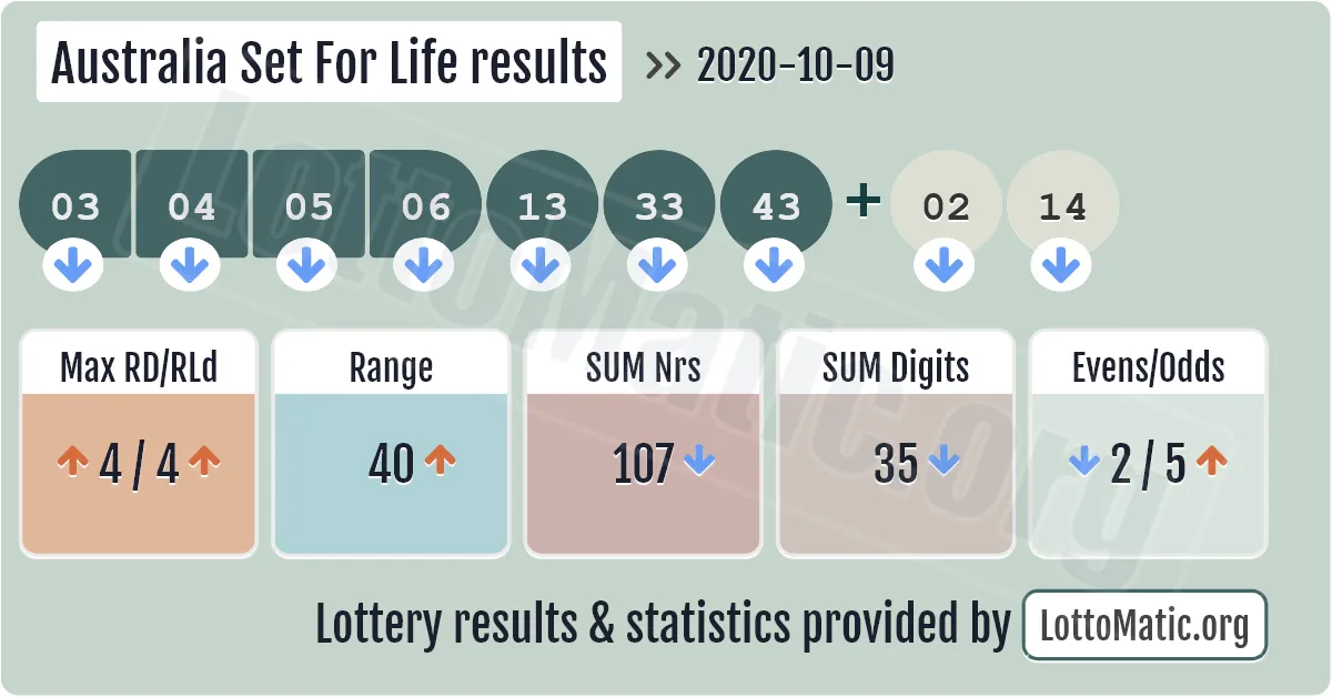 Australia Set For Life results drawn on 2020-10-09