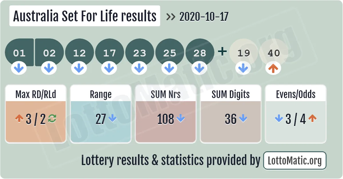 Australia Set For Life results drawn on 2020-10-17