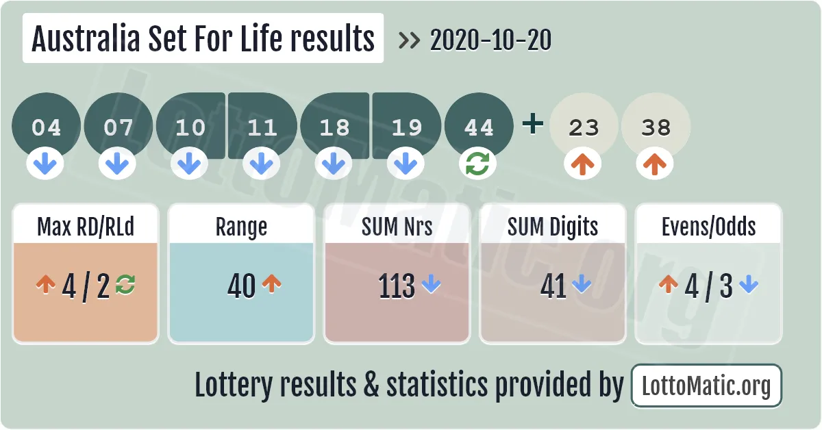 Australia Set For Life results drawn on 2020-10-20