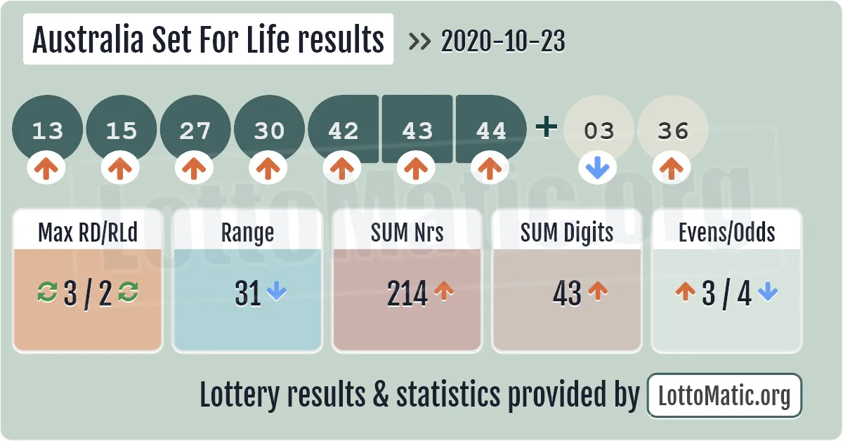 Australia Set For Life results drawn on 2020-10-23