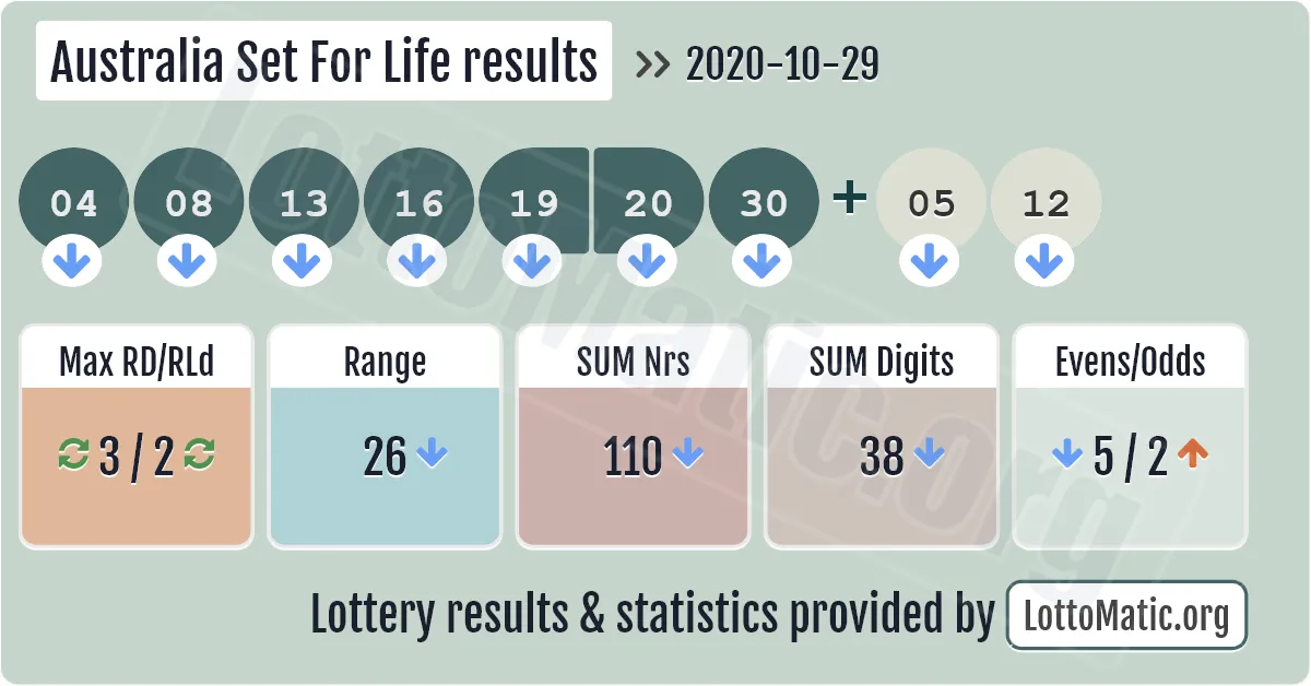Australia Set For Life results drawn on 2020-10-29