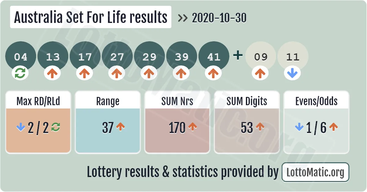 Australia Set For Life results drawn on 2020-10-30