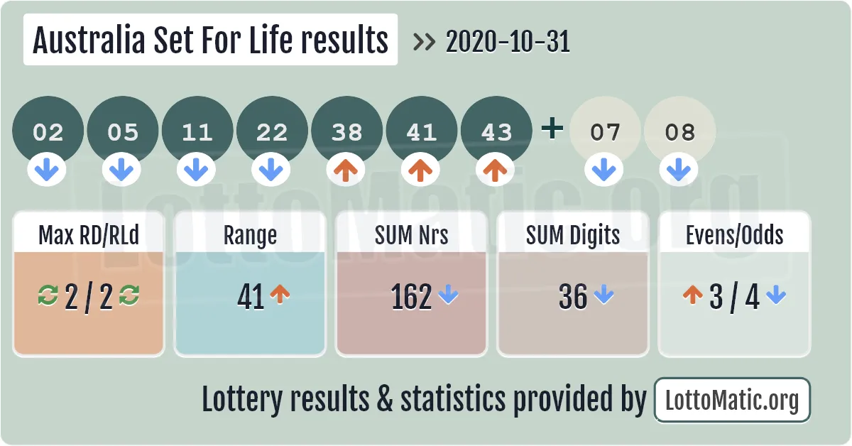 Australia Set For Life results drawn on 2020-10-31