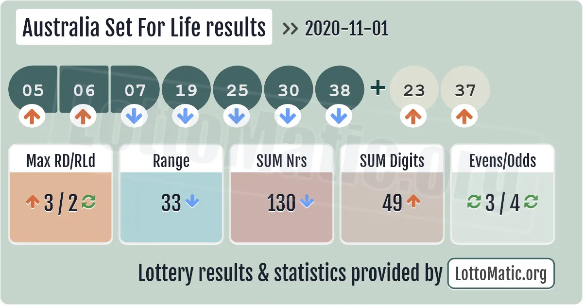 Australia Set For Life results drawn on 2020-11-01