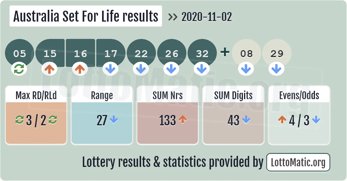 Australia Set For Life results drawn on 2020-11-02