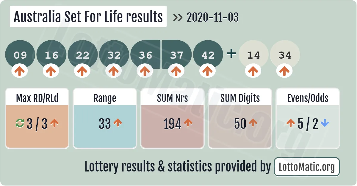 Australia Set For Life results drawn on 2020-11-03