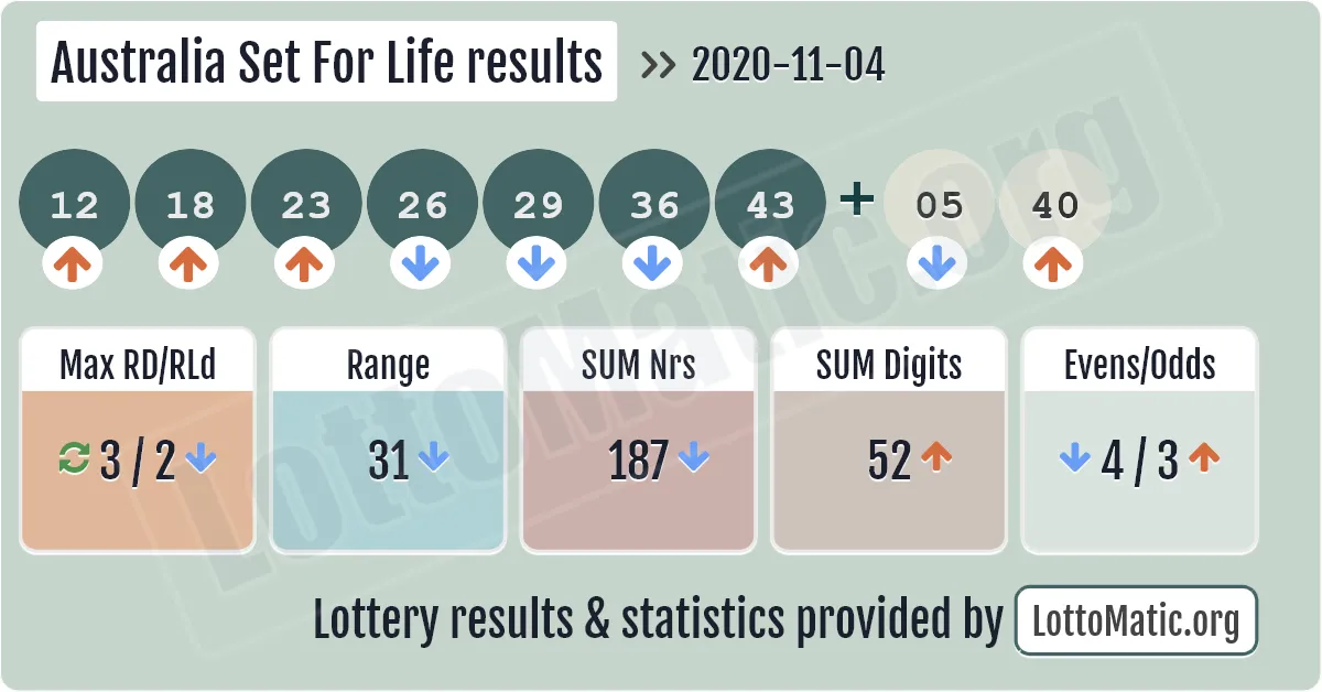Australia Set For Life results drawn on 2020-11-04