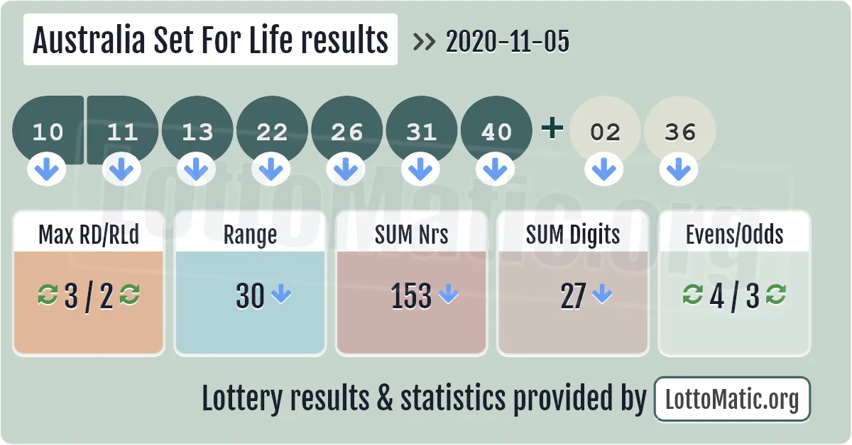 Australia Set For Life results drawn on 2020-11-05