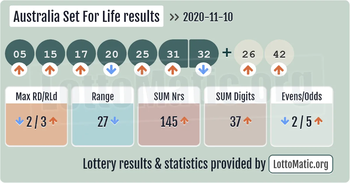Australia Set For Life results drawn on 2020-11-10