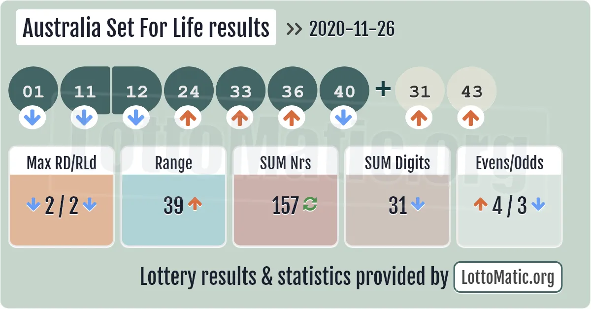 Australia Set For Life results drawn on 2020-11-26