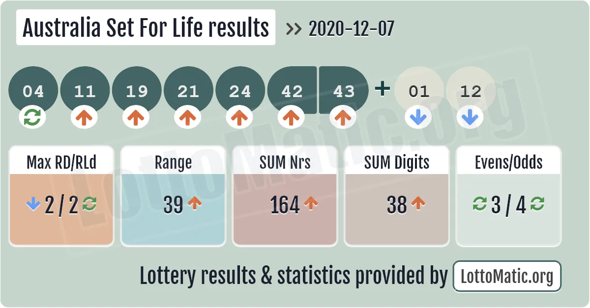 Australia Set For Life results drawn on 2020-12-07