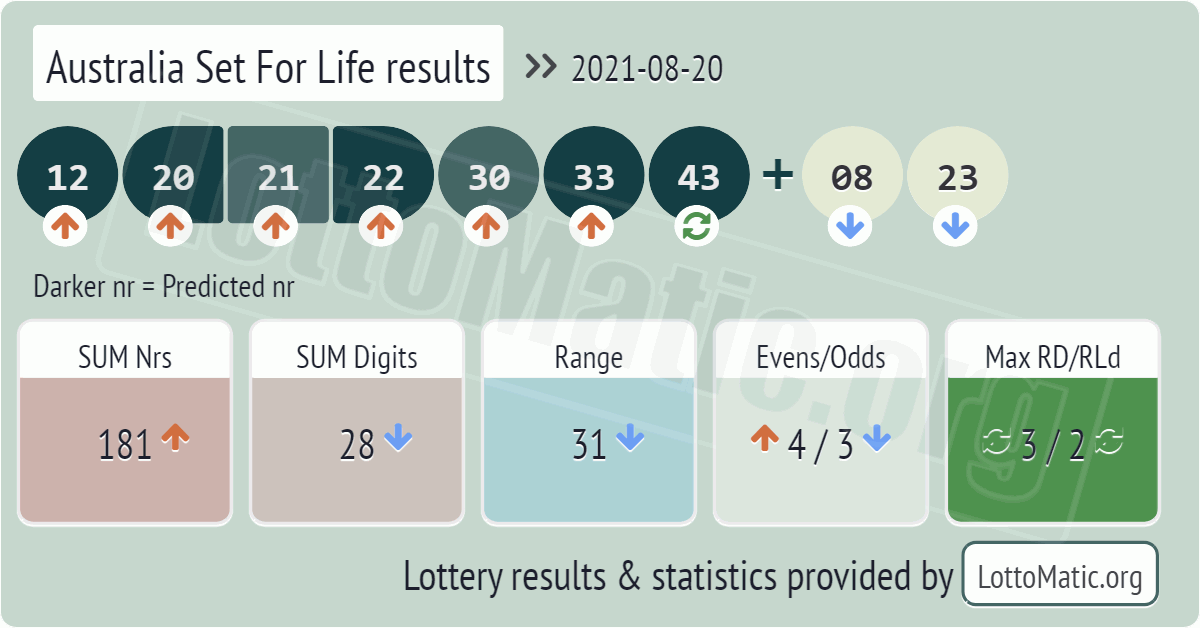 Australia Set For Life results drawn on 2021-08-20