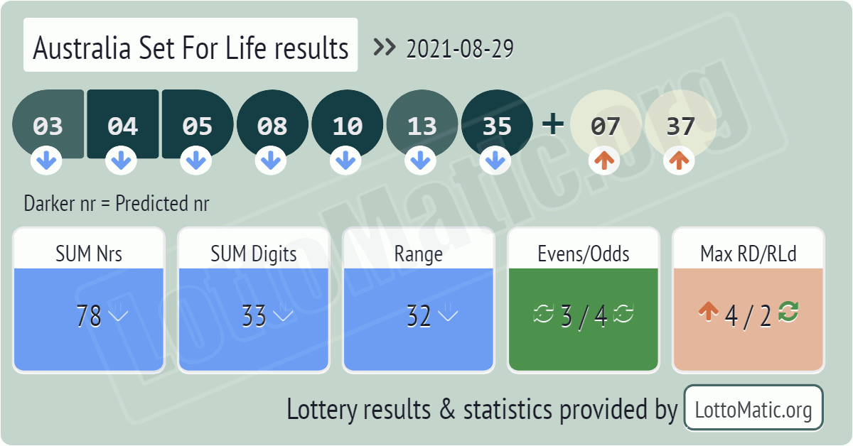 Australia Set For Life results drawn on 2021-08-29