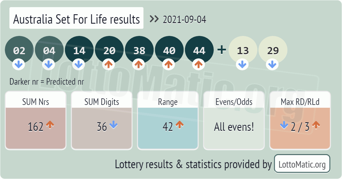Australia Set For Life results drawn on 2021-09-04