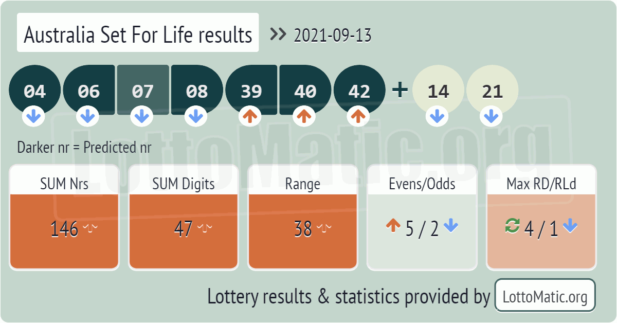 Australia Set For Life results drawn on 2021-09-13
