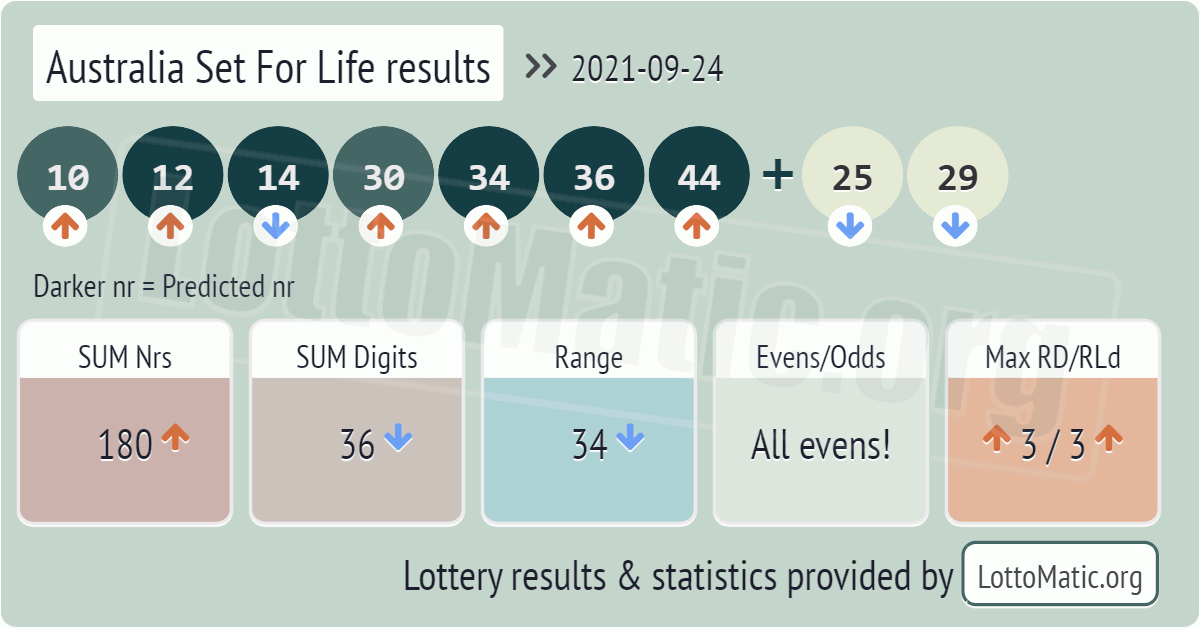 Australia Set For Life results drawn on 2021-09-24