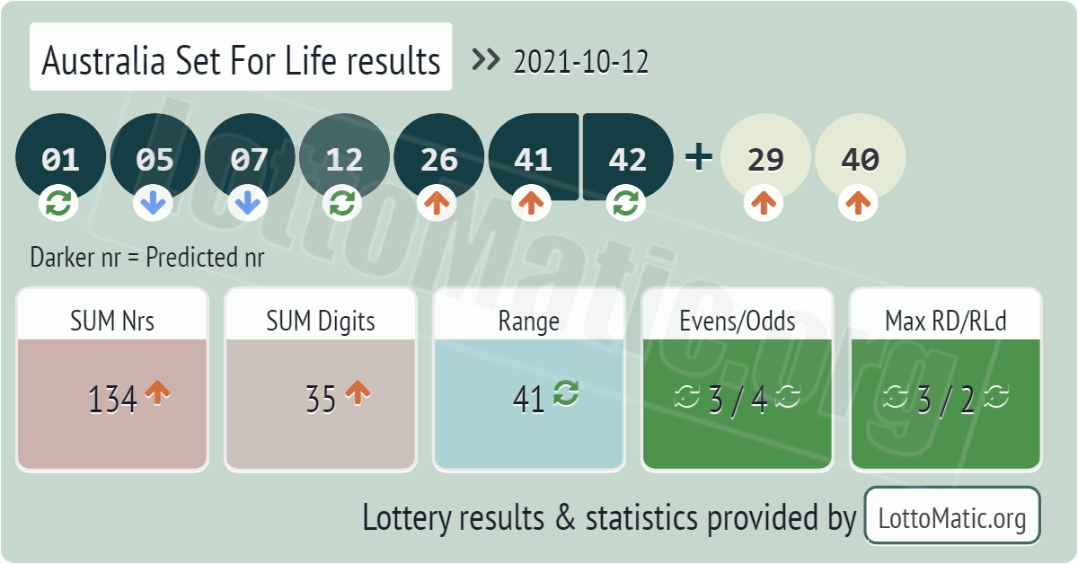 Australia Set For Life results drawn on 2021-10-12