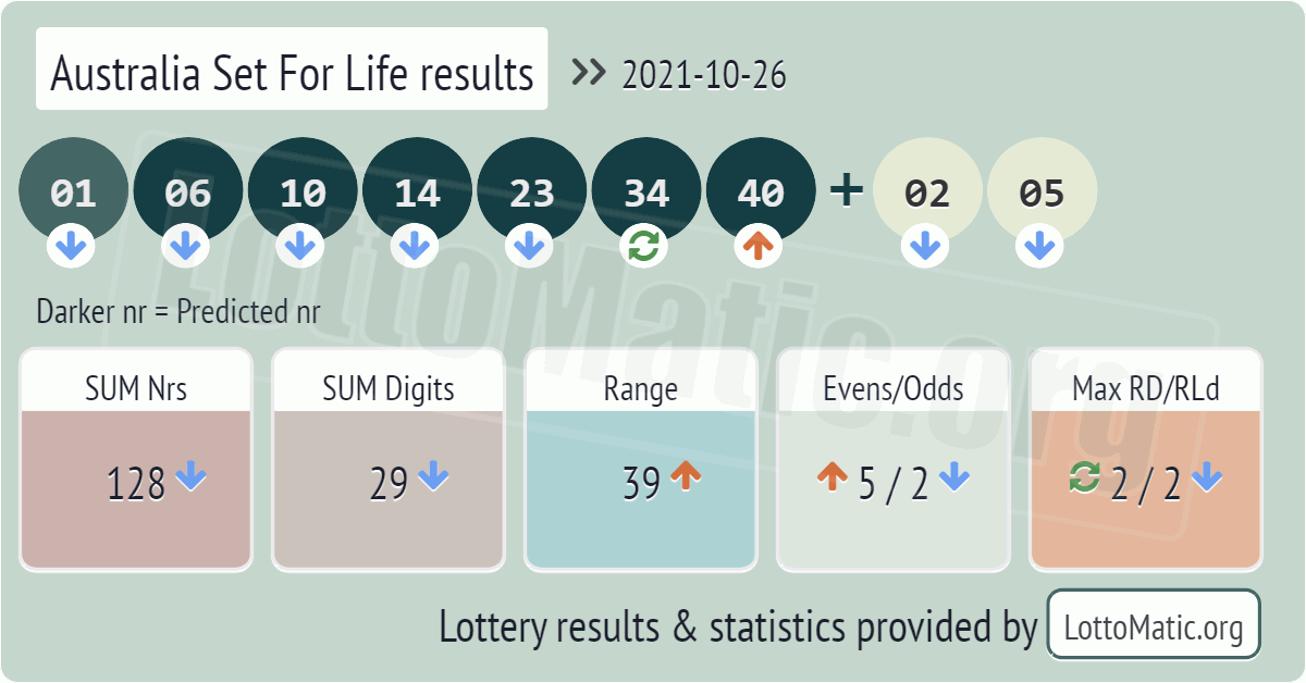 Australia Set For Life results drawn on 2021-10-26
