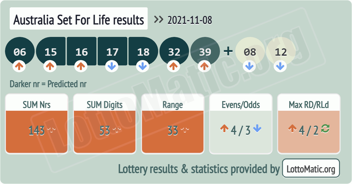 Australia Set For Life results drawn on 2021-11-08