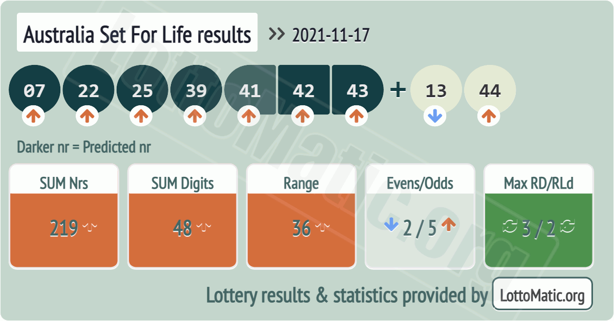 Australia Set For Life results drawn on 2021-11-17