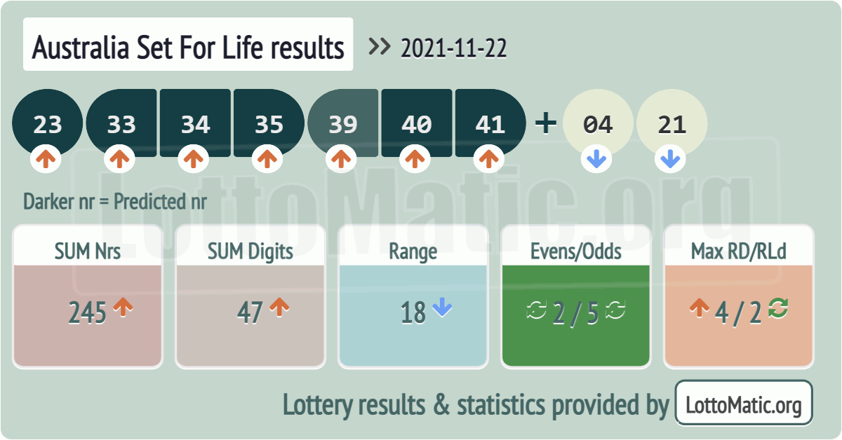 Australia Set For Life results drawn on 2021-11-22