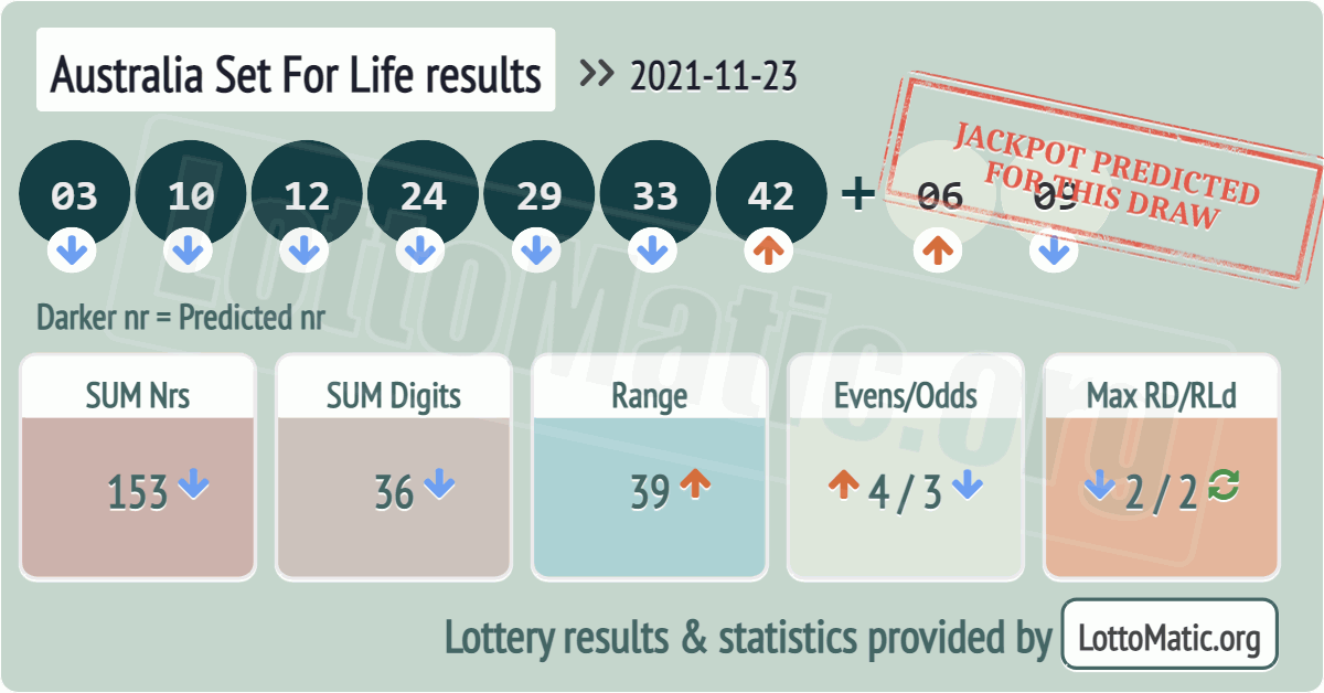 Australia Set For Life results drawn on 2021-11-23