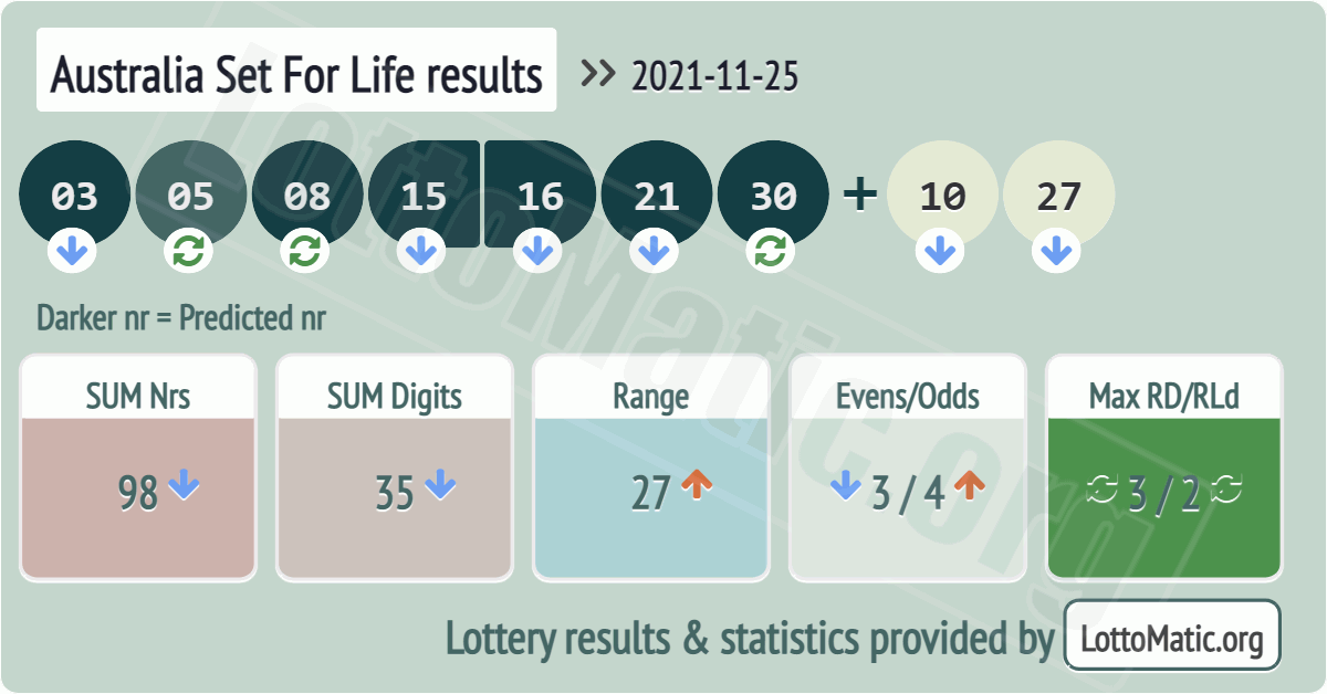 Australia Set For Life results drawn on 2021-11-25