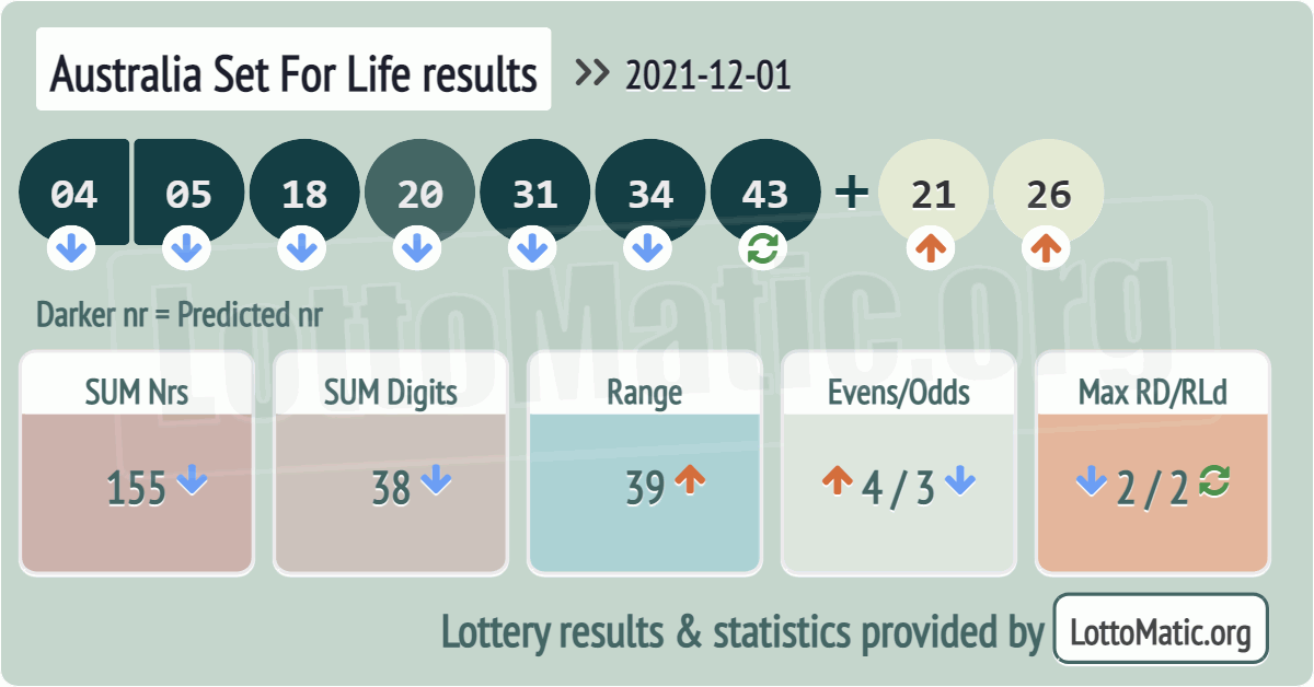 Australia Set For Life results drawn on 2021-12-01