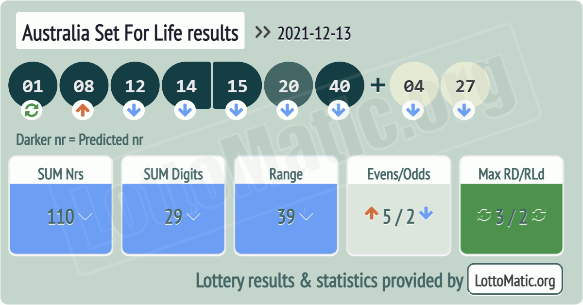 Australia Set For Life results drawn on 2021-12-13