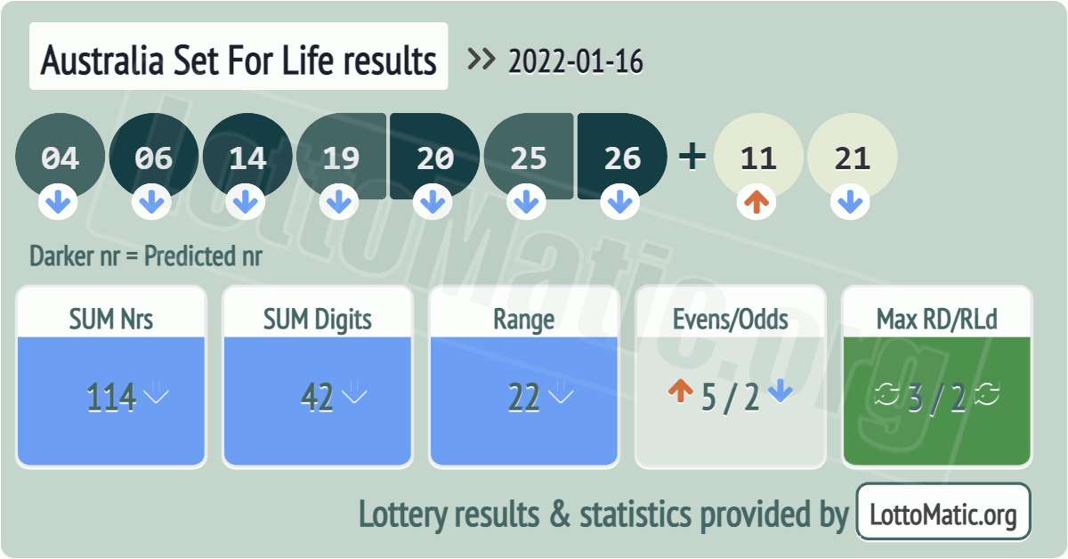 Australia Set For Life results drawn on 2022-01-16