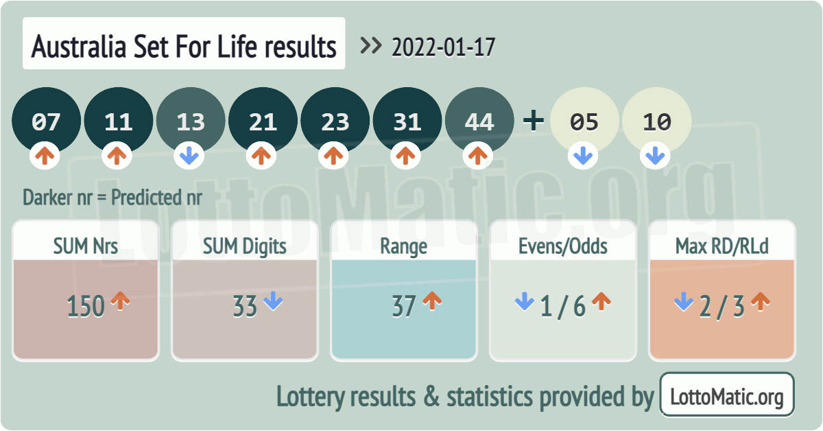 Australia Set For Life results drawn on 2022-01-17