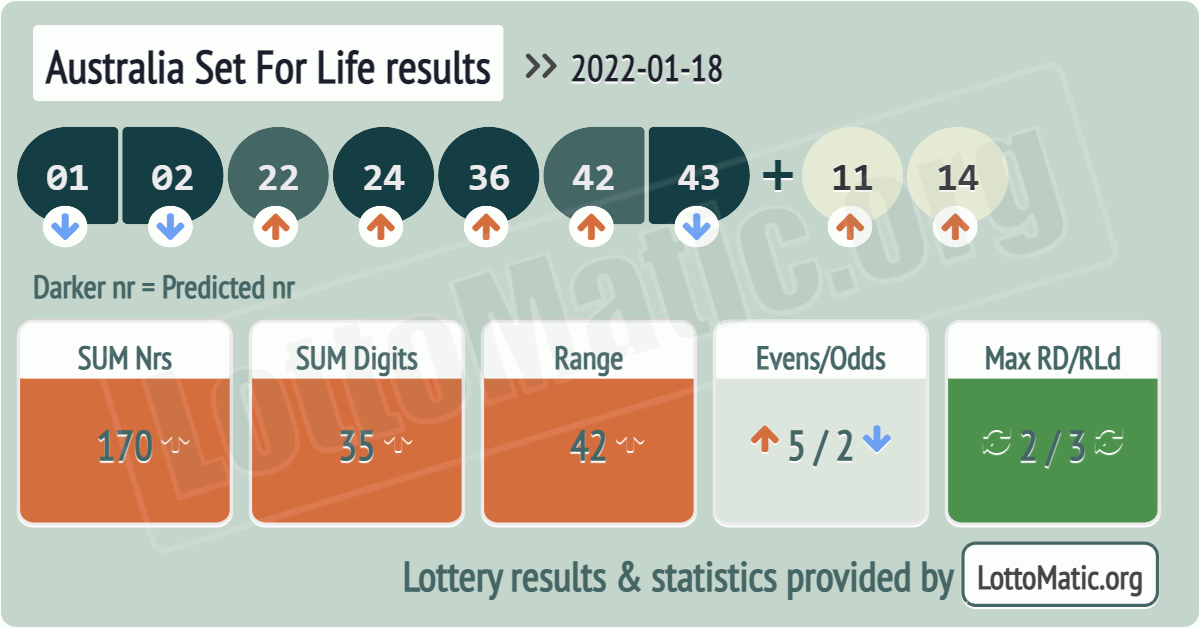 Australia Set For Life results drawn on 2022-01-18