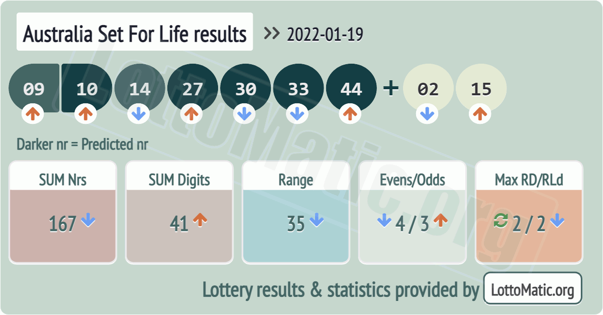 Australia Set For Life results drawn on 2022-01-19