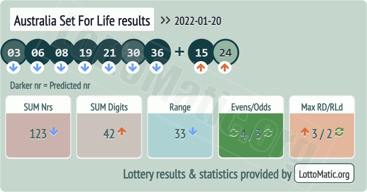 Australia Set For Life results drawn on 2022-01-20