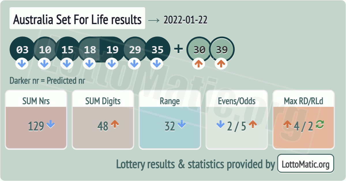 Australia Set For Life results drawn on 2022-01-22