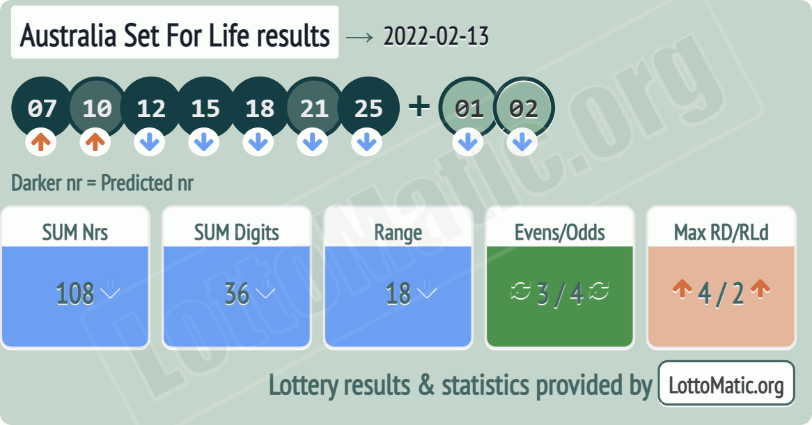 Australia Set For Life results drawn on 2022-02-13