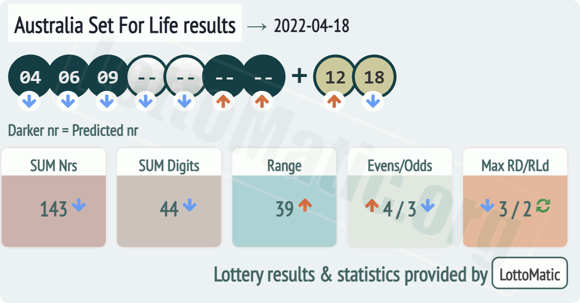 Australia Set For Life results drawn on 2022-04-18