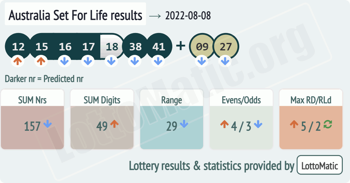 Australia Set For Life results drawn on 2022-08-08