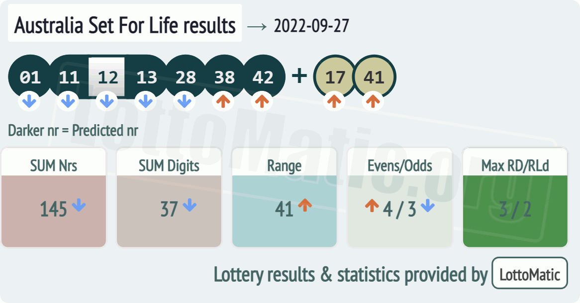 Australia Set For Life results drawn on 2022-09-27