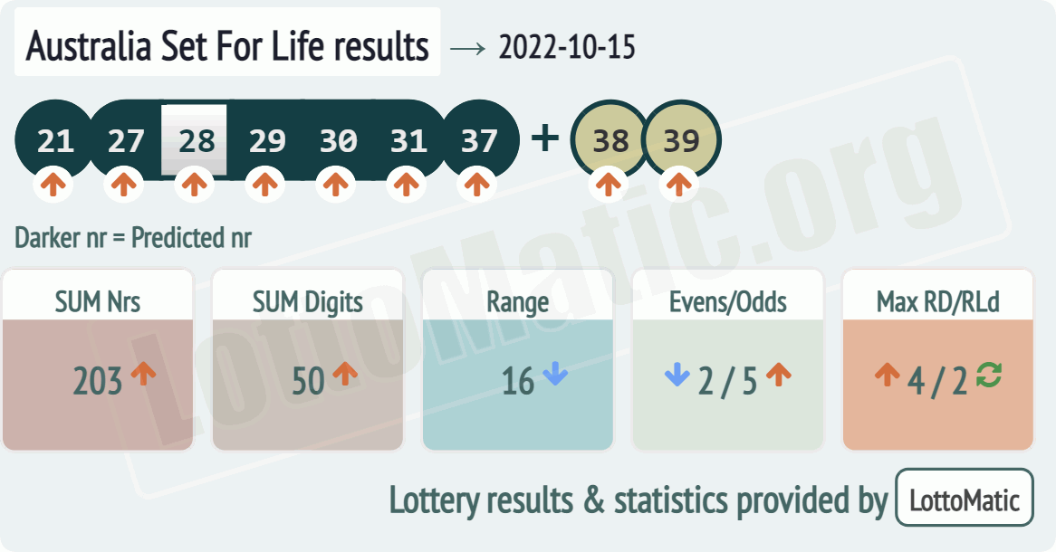 Australia Set For Life results drawn on 2022-10-15