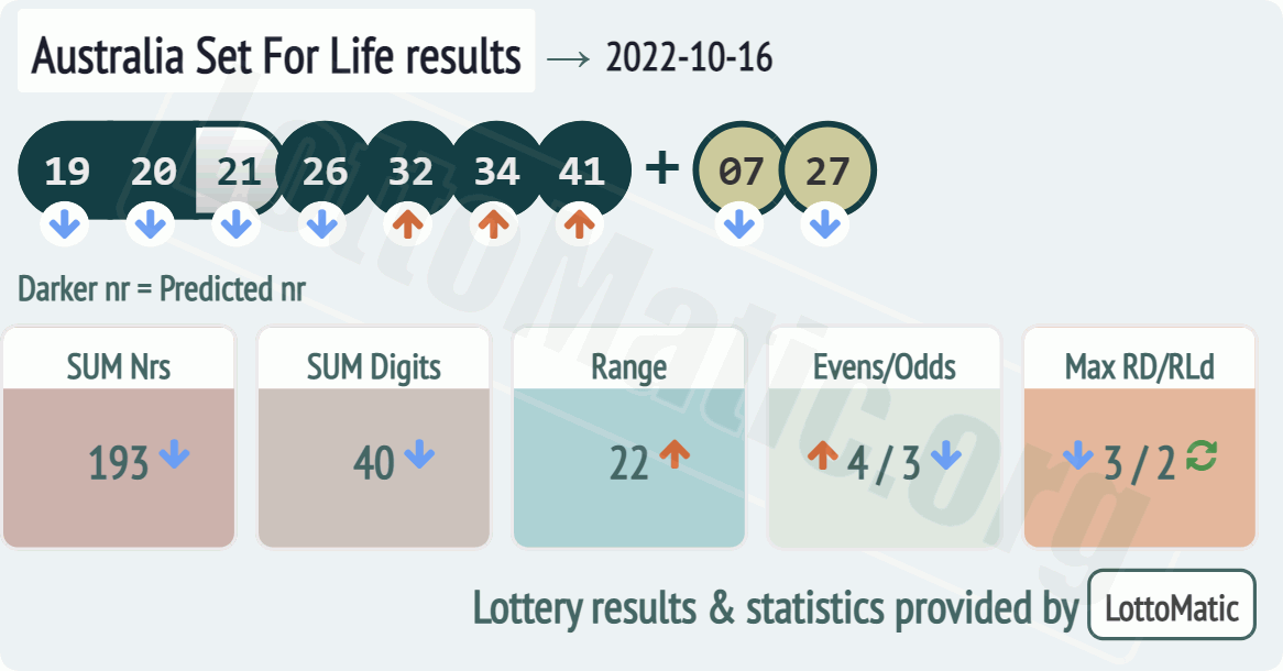Australia Set For Life results drawn on 2022-10-16