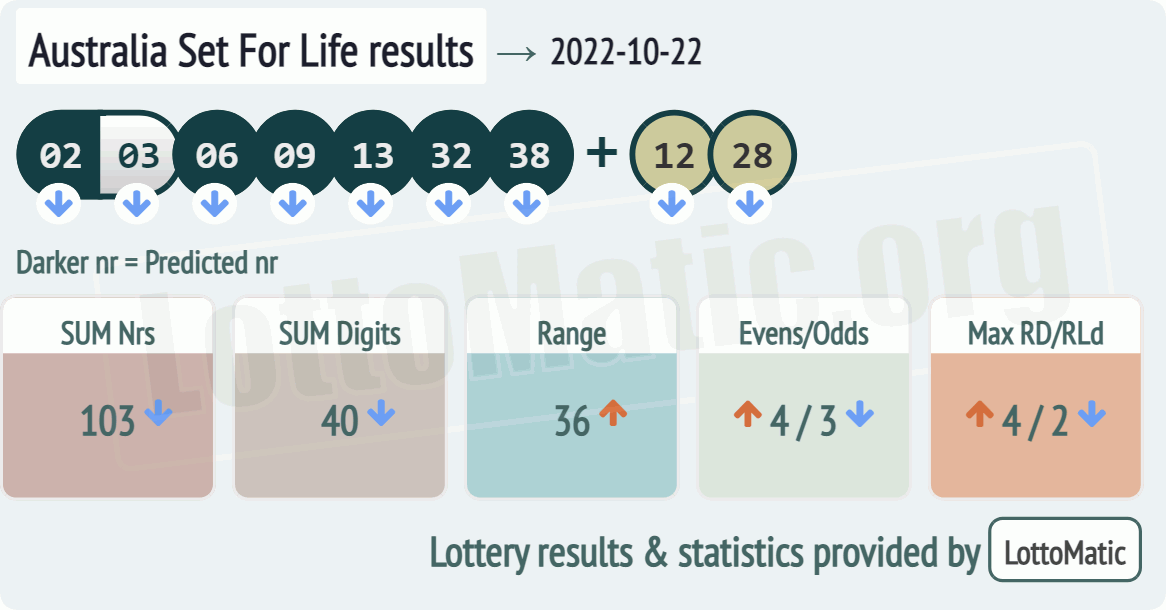 Australia Set For Life results drawn on 2022-10-22