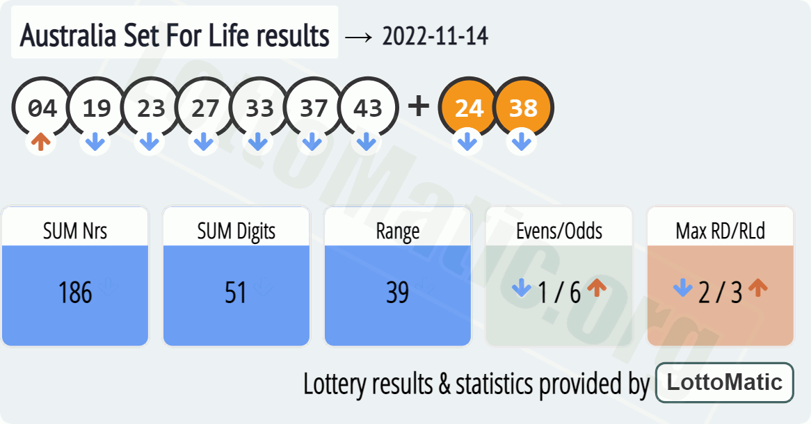 Australia Set For Life results drawn on 2022-11-14