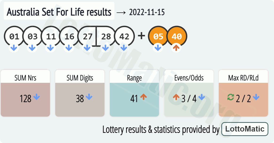 Australia Set For Life results drawn on 2022-11-15